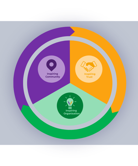 Round Wheel Divided Into Three Sections - Purple, Green And Gold 