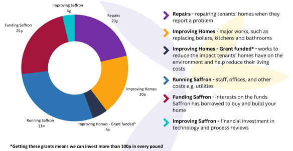Chart Showing How We Are Planning To Spend Rent Money 2024/2025 Chart Showing How We Are Planning To Spend Rent Money 2024/2025
